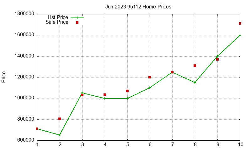 95112 Homes Just Sold 2023-06 95112 Homes Just Sold 2023-06