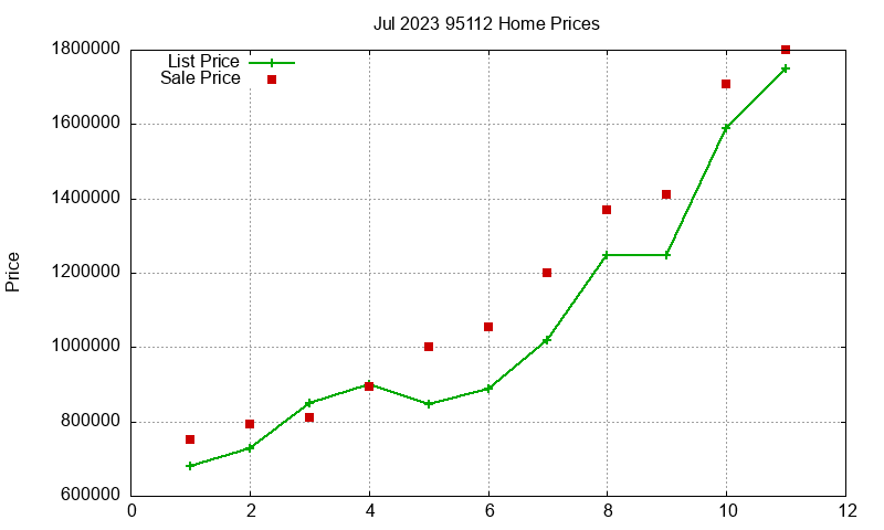 95112 Homes Just Sold 2023-07 95112 Homes Just Sold 2023-07