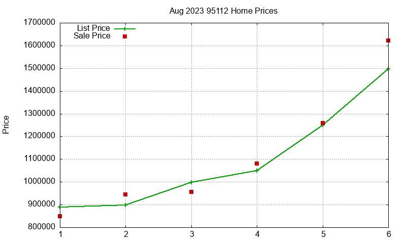 95112 Homes Just Sold 2023-08 95112 Homes Just Sold 2023-08