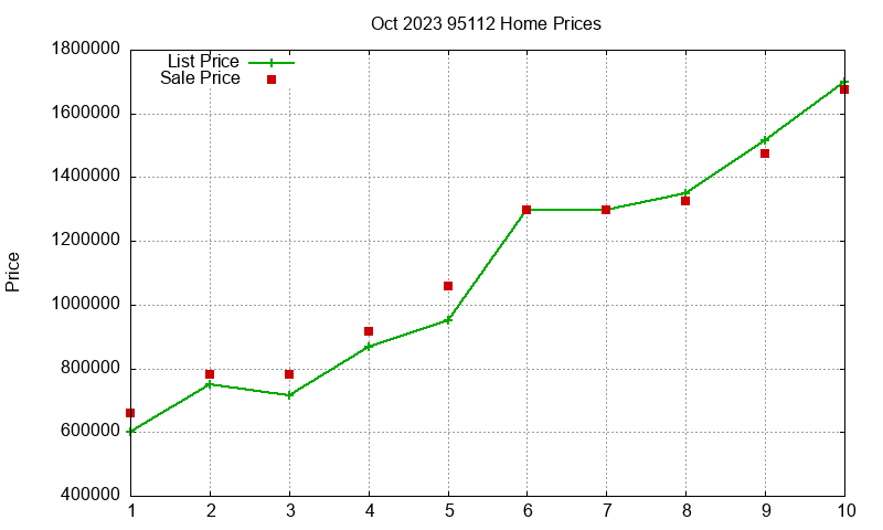 95112 Homes Just Sold 2023-10