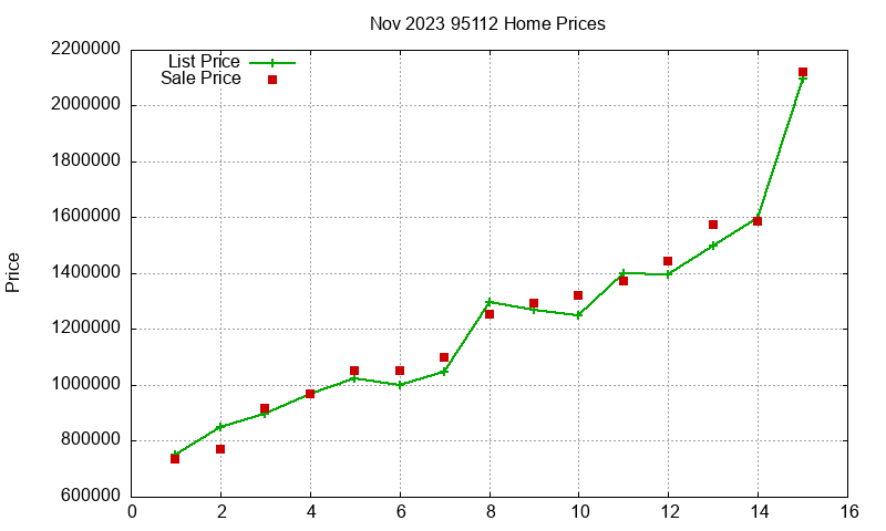 95112 Homes Just Sold 2023-11