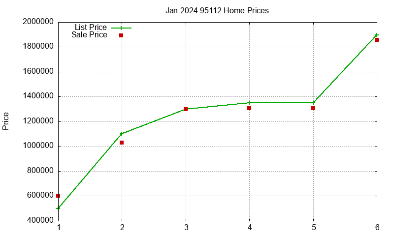 95112 Homes Just Sold 2024-01 95112 Homes Just Sold 2024-01
