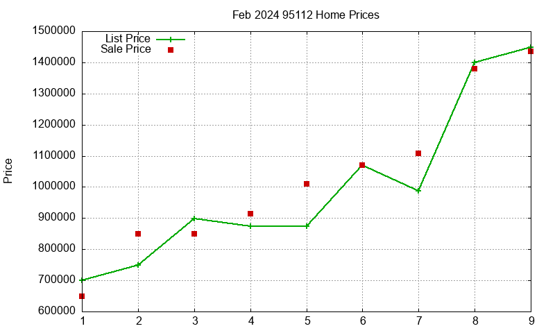 95112 Homes Just Sold 2024-02 95112 Homes Just Sold 2024-02