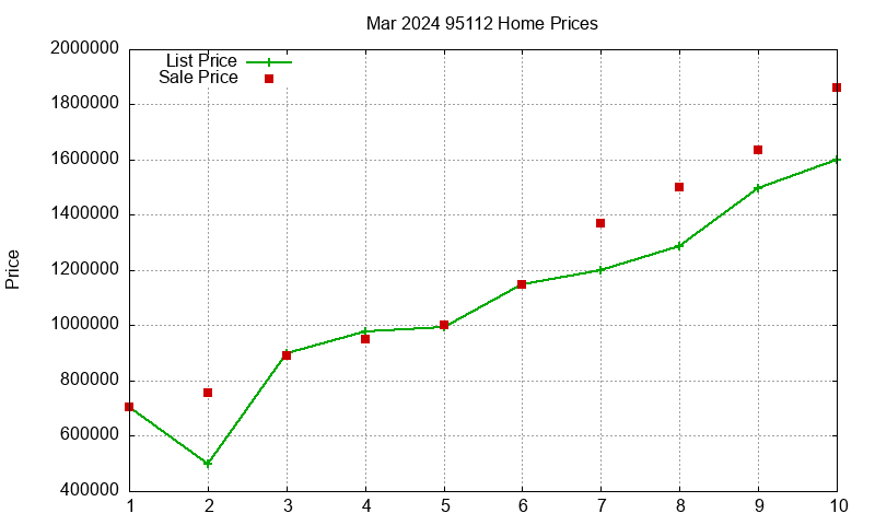 95112 Homes Just Sold 2024-03