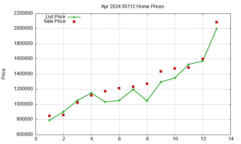 95112 Homes Just Sold 2024-04