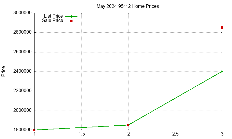 95112 Homes Just Sold 2024-05