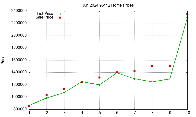95112 Homes Just Sold 2024-06