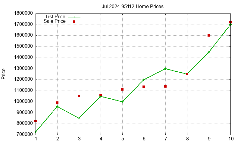 95112 Homes Just Sold 2024-07