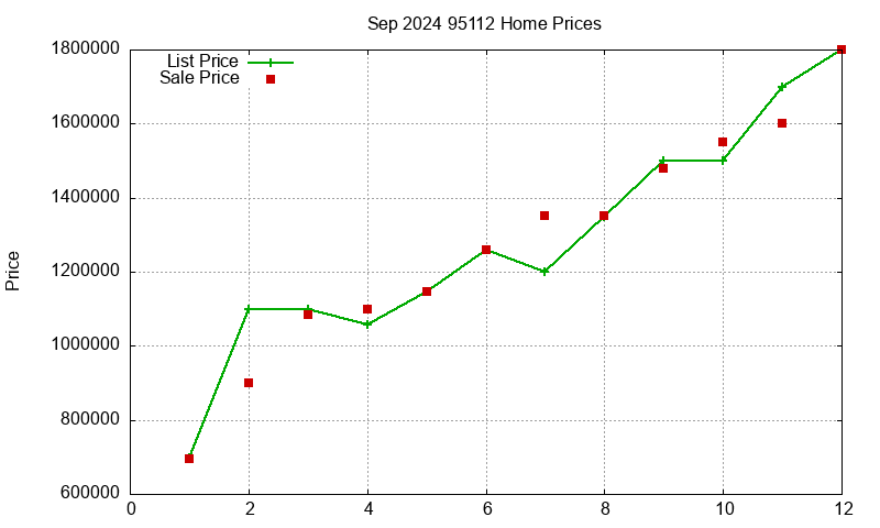 95112 Homes Just Sold 2024-09