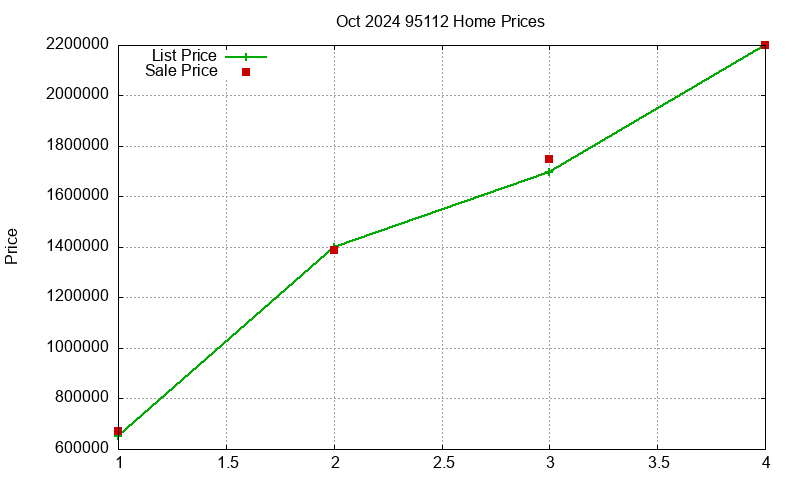 95112 Homes Just Sold 2024-10