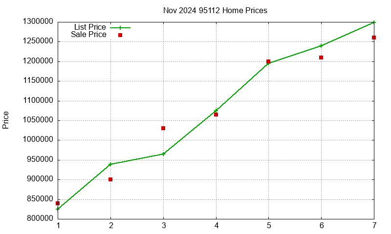 95112 Homes Just Sold 2024-11
