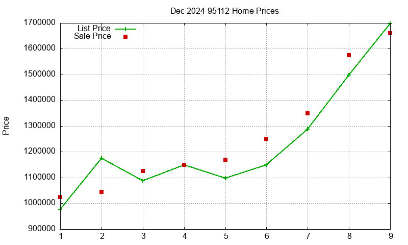 95112 Homes Just Sold 2024-12