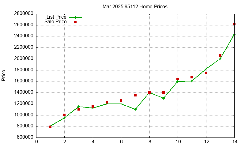 95112 Homes Just Sold 2025-03