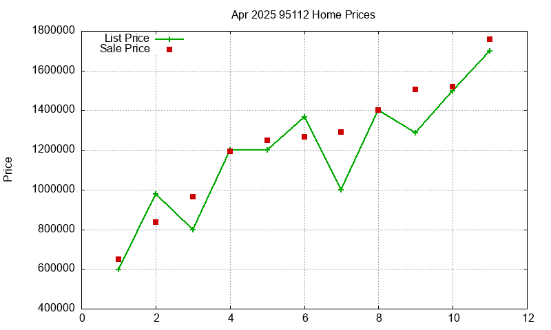 95112 Homes Just Sold 2025-04