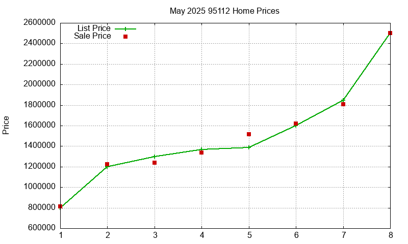 95112 Homes Just Sold 2025-05