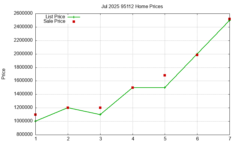 95112 Homes Just Sold 2025-07