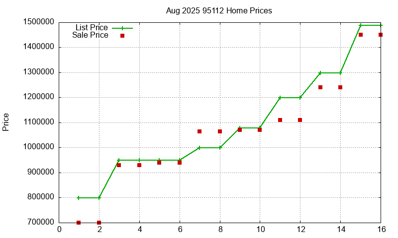 95112 Homes Just Sold 2025-08 95112 Homes Just Sold 2025-08
