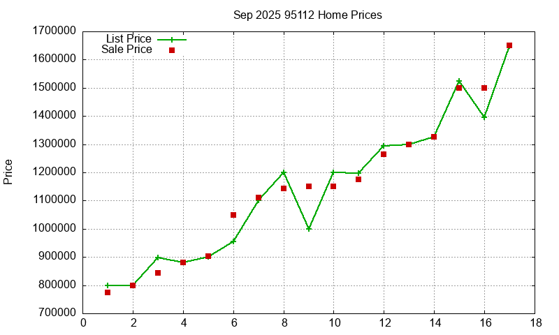 95112 Homes Just Sold 2025-09