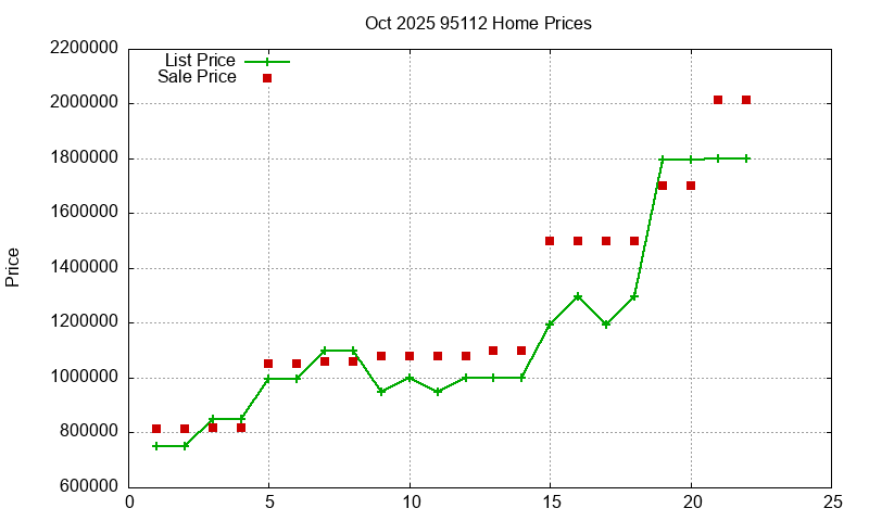 95112 Homes Just Sold 2025-10