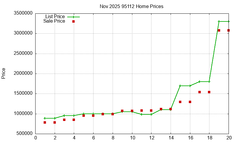 95112 Homes Just Sold 2025-11