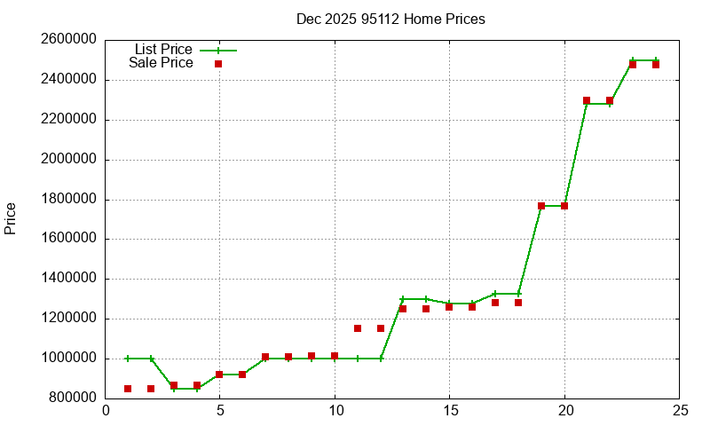 95112 Homes Just Sold 2025-12