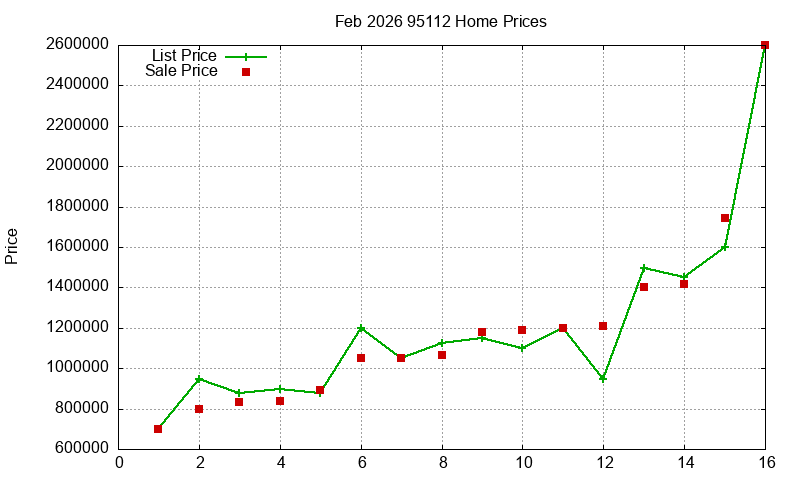 95112 Homes Just Sold 2026-02