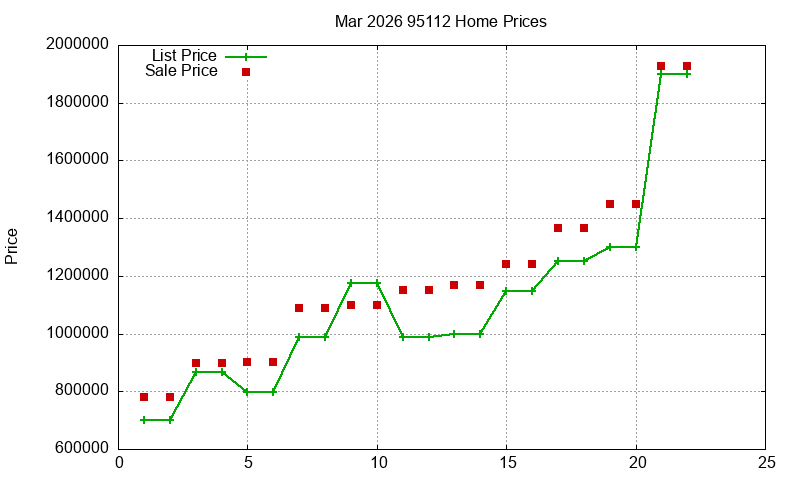 95112 Homes Just Sold 2026-03
