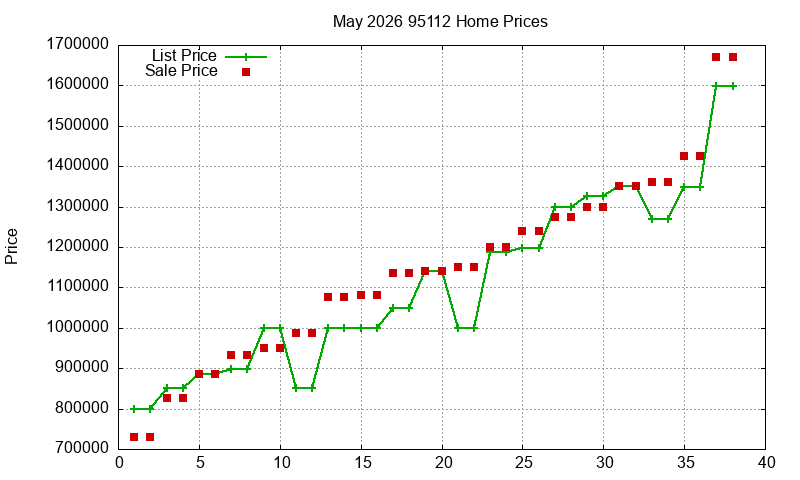95112 Homes Just Sold 2026-05