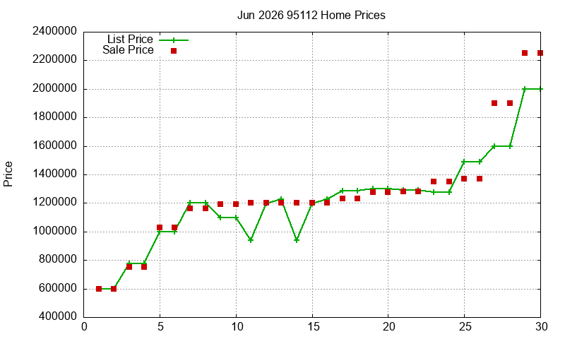 95112 Homes Just Sold 2026-06