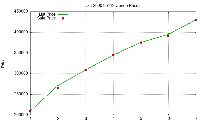 95112 Condos Just Sold 2000-01