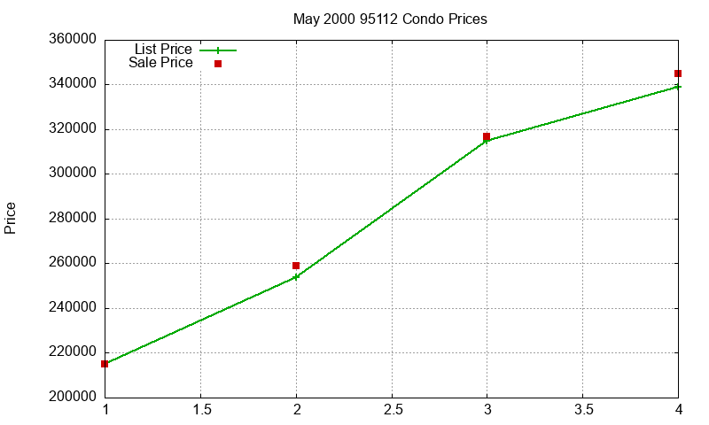 95112 Condos Just Sold 2000-05