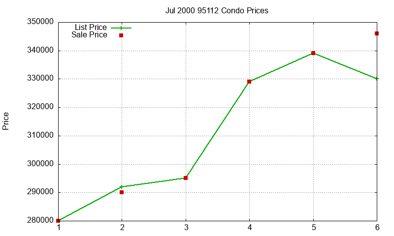 95112 Condos Just Sold 2000-07