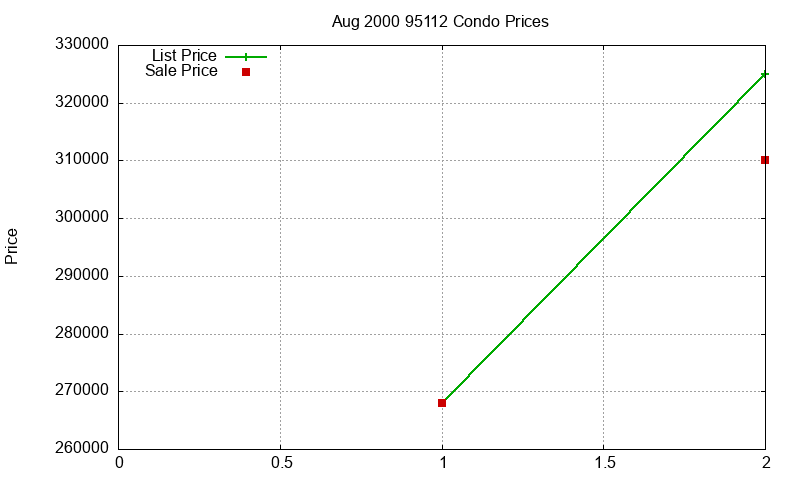 95112 Condos Just Sold 2000-08