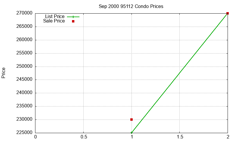 95112 Condos Just Sold 2000-09 95112 Condos Just Sold 2000-09