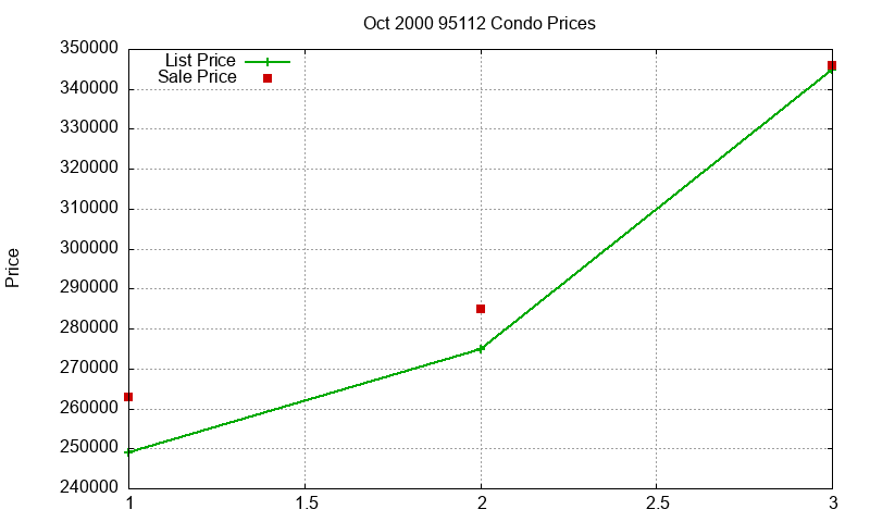 95112 Condos Just Sold 2000-10