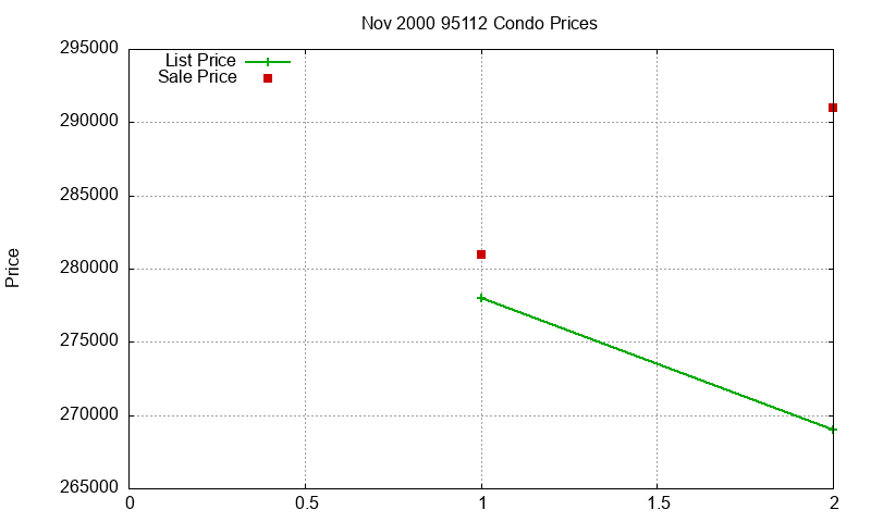 95112 Condos Just Sold 2000-11 95112 Condos Just Sold 2000-11