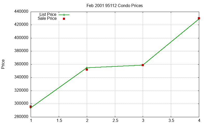 95112 Condos Just Sold 2001-02 95112 Condos Just Sold 2001-02