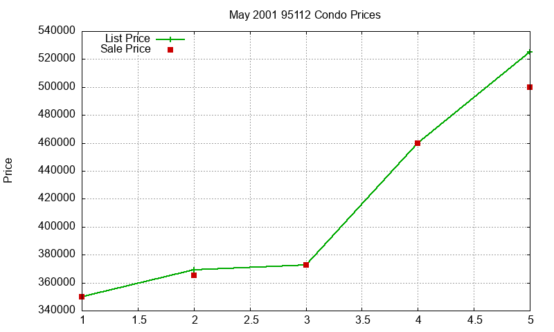 95112 Condos Just Sold 2001-05 95112 Condos Just Sold 2001-05