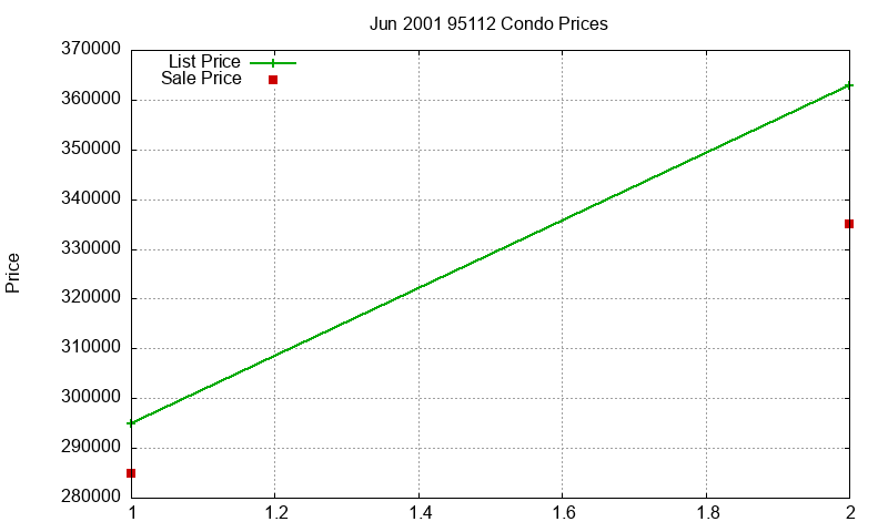 95112 Condos Just Sold 2001-06 95112 Condos Just Sold 2001-06
