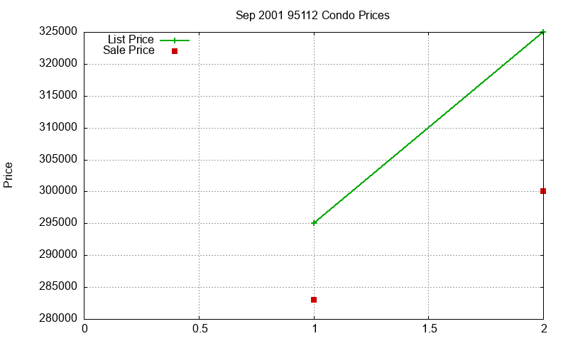 95112 Condos Just Sold 2001-09 95112 Condos Just Sold 2001-09