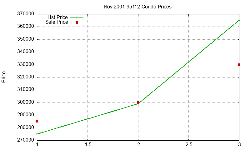 95112 Condos Just Sold 2001-11 95112 Condos Just Sold 2001-11