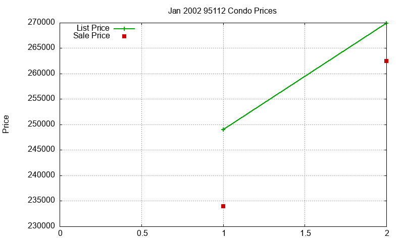 95112 Condos Just Sold 2002-01 95112 Condos Just Sold 2002-01