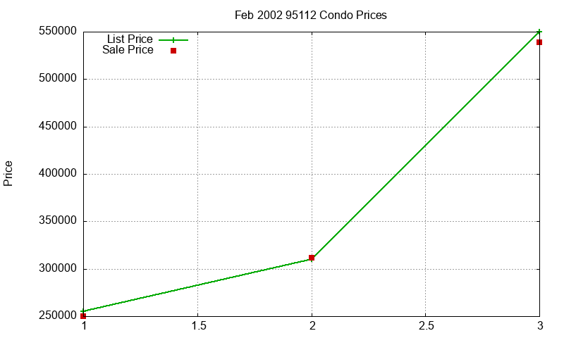 95112 Condos Just Sold 2002-02 95112 Condos Just Sold 2002-02