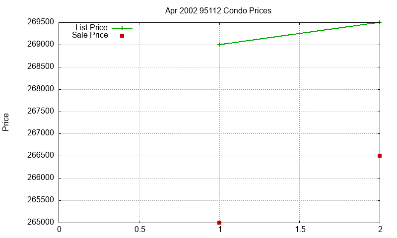 95112 Condos Just Sold 2002-04