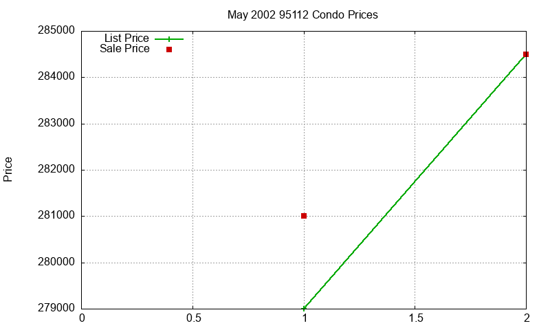 95112 Condos Just Sold 2002-05 95112 Condos Just Sold 2002-05