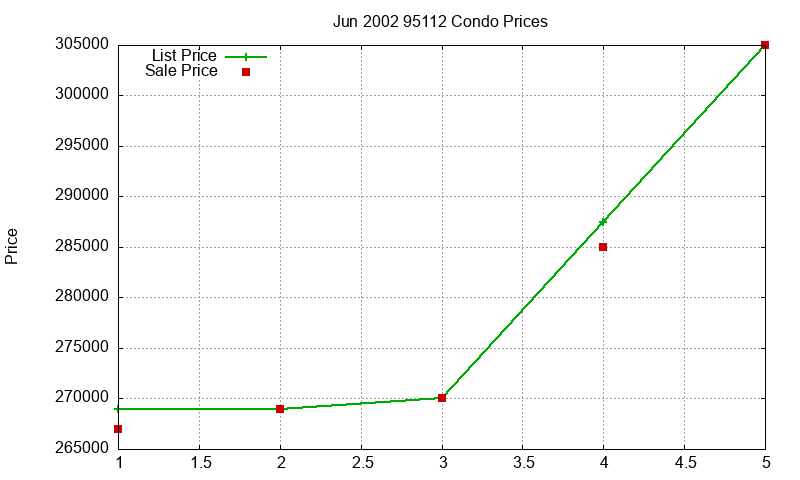 95112 Condos Just Sold 2002-06 95112 Condos Just Sold 2002-06