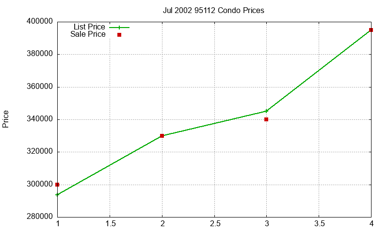 95112 Condos Just Sold 2002-07 95112 Condos Just Sold 2002-07