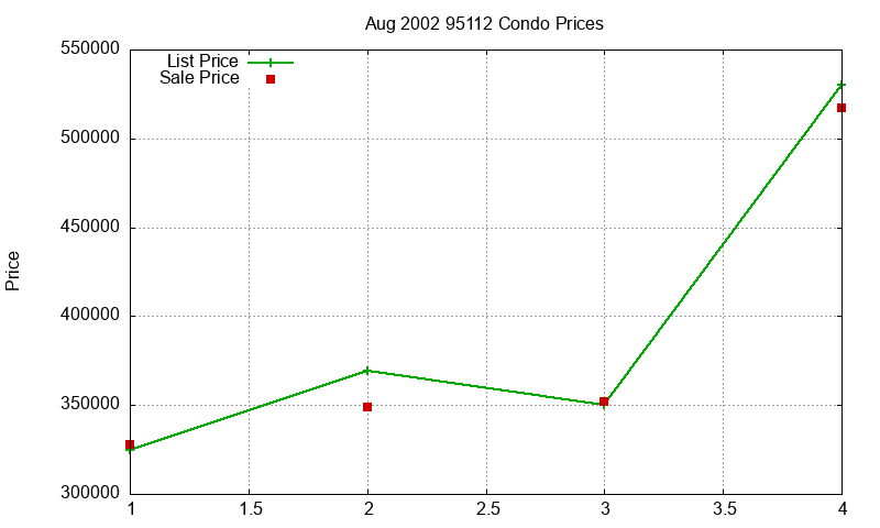 95112 Condos Just Sold 2002-08 95112 Condos Just Sold 2002-08