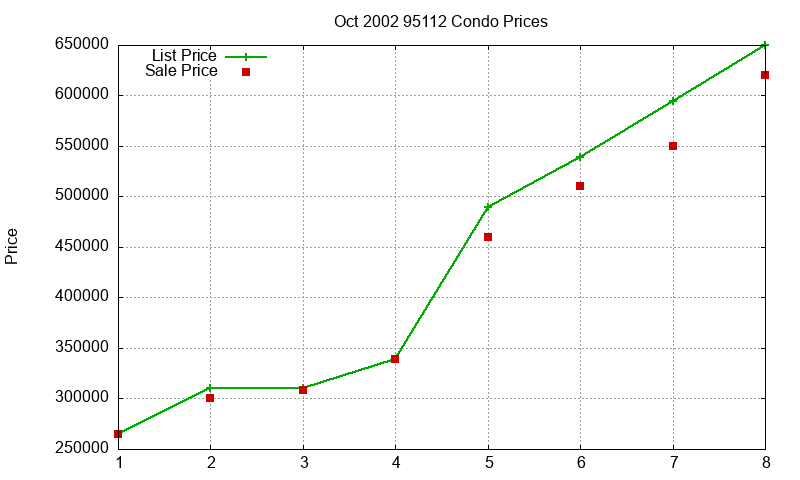 95112 Condos Just Sold 2002-10 95112 Condos Just Sold 2002-10