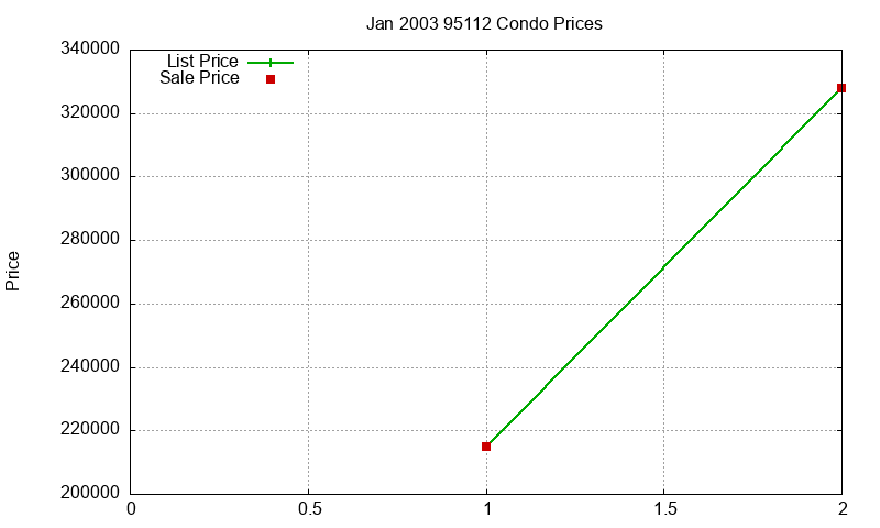 95112 Condos Just Sold 2003-01